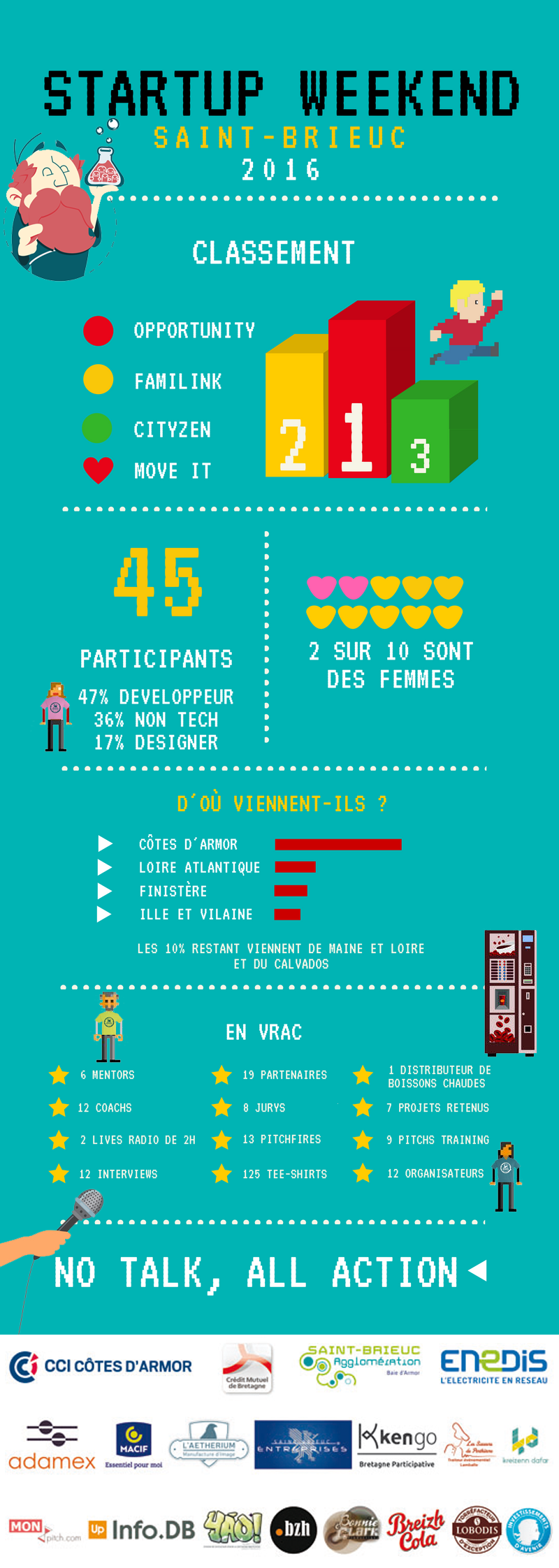 bilan start-up week end saint brieuc