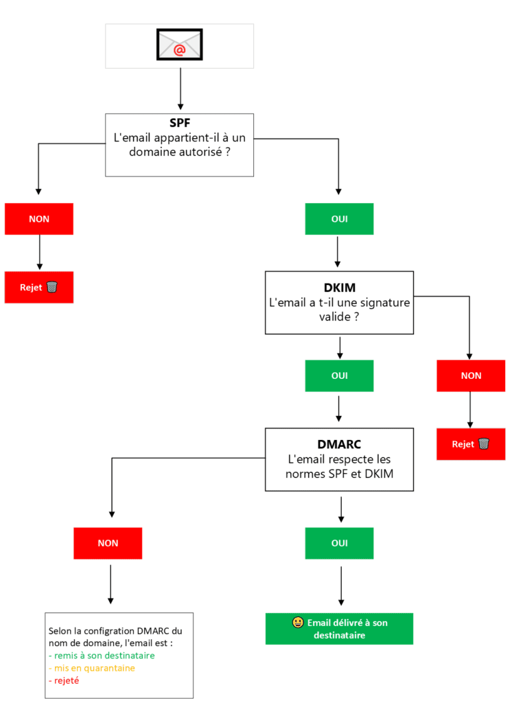 réception sécurité mail spf dkim dmarc