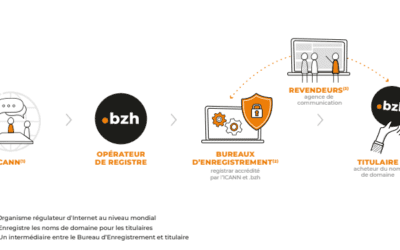 Les bureaux d’enregistrement revendeurs du .bzh