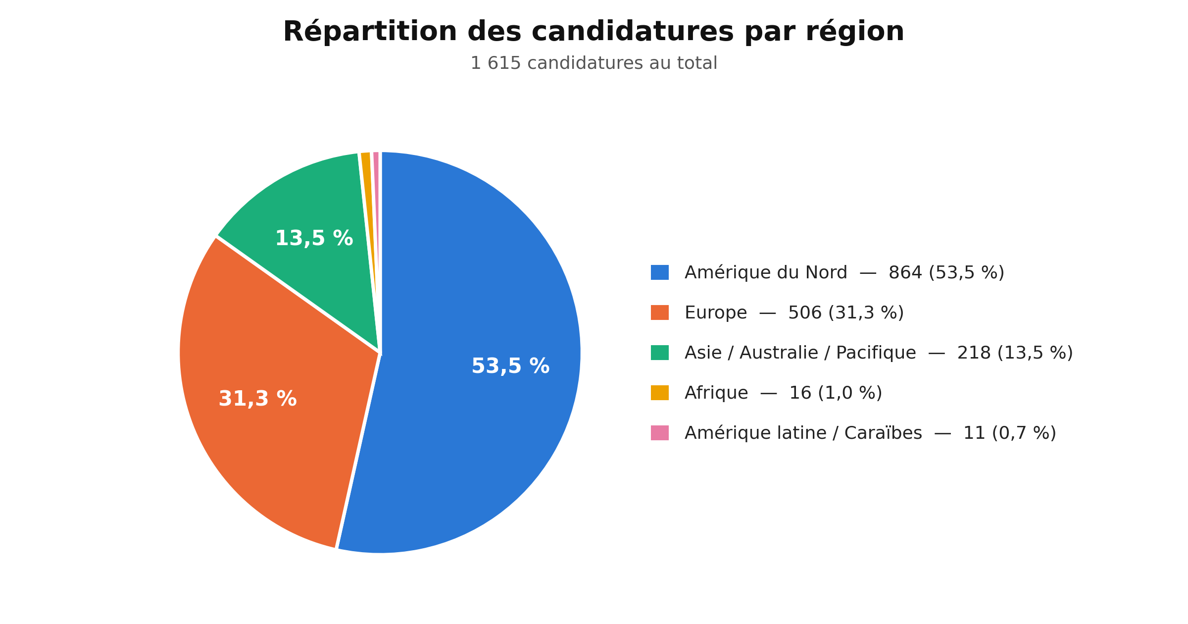 candidatures newgtld par continent